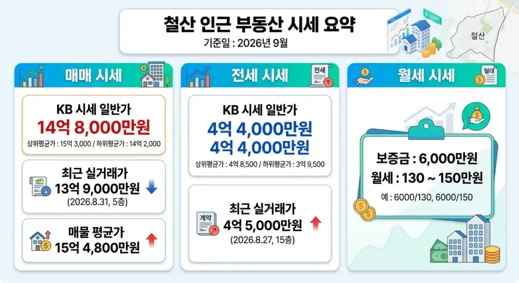 철산주공12단지 인근 시세를 정리해봤습니다.