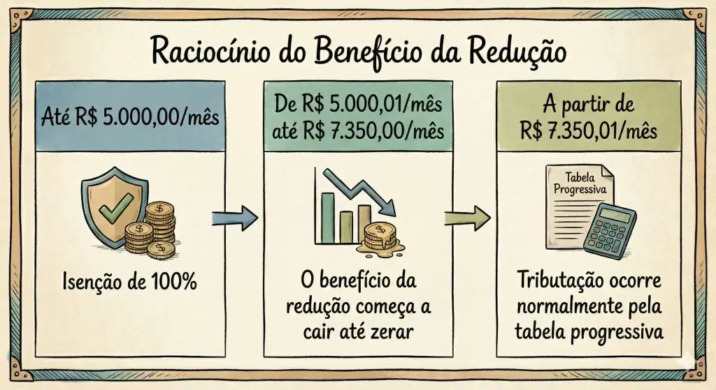 Isenção IR 5 mil regras