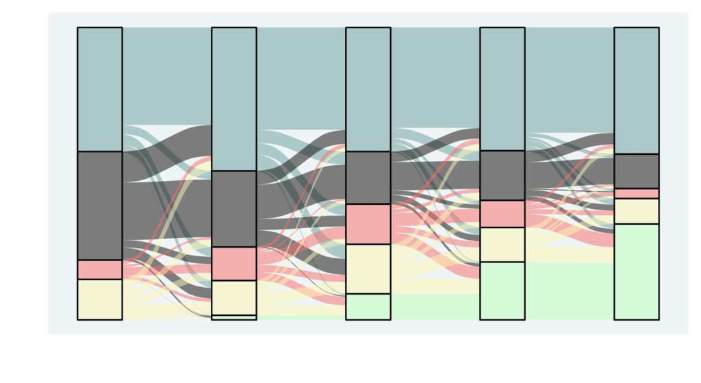 Visualising patterns for longitudinal data