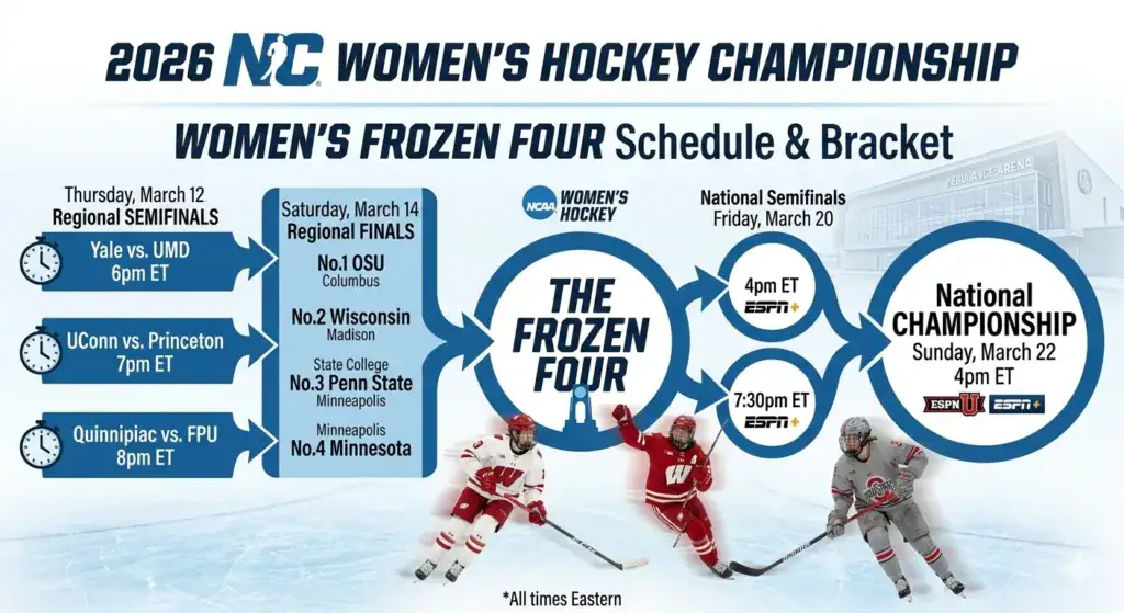 2026 Women’s Frozen Four Schedule: Official Bracket and Regional Matchups – Sports Brackets