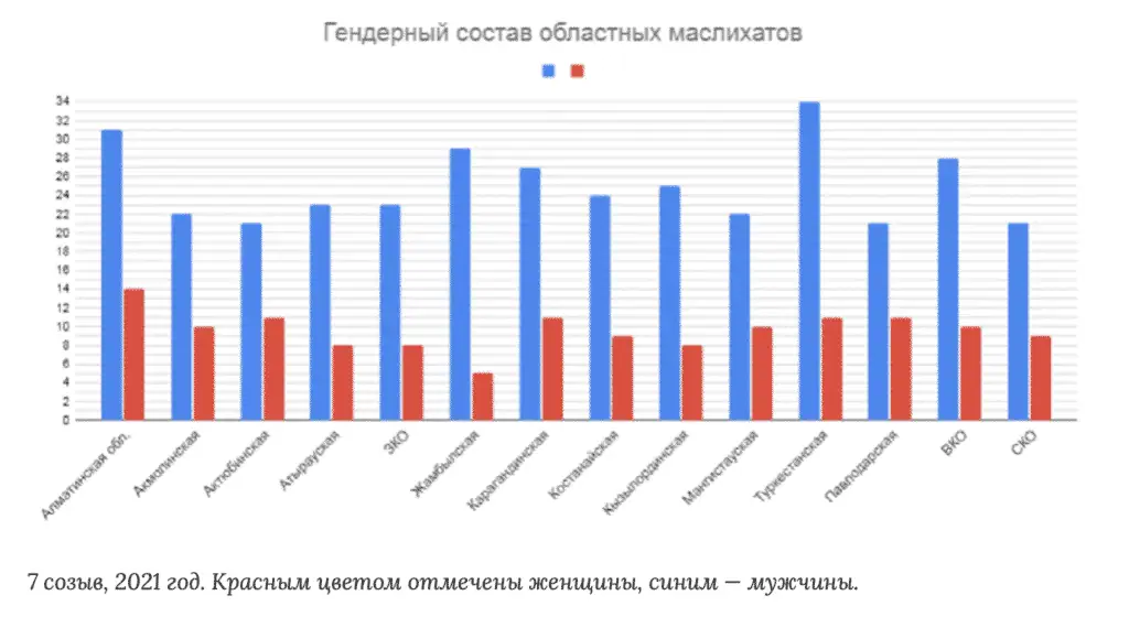 Гендерный состав областных акиматов, 2021