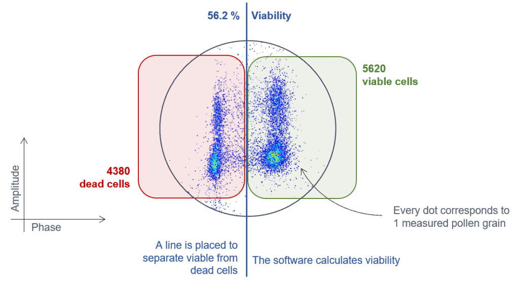 Explanation of pollen viability scatterplots generated with the pollen analyzer