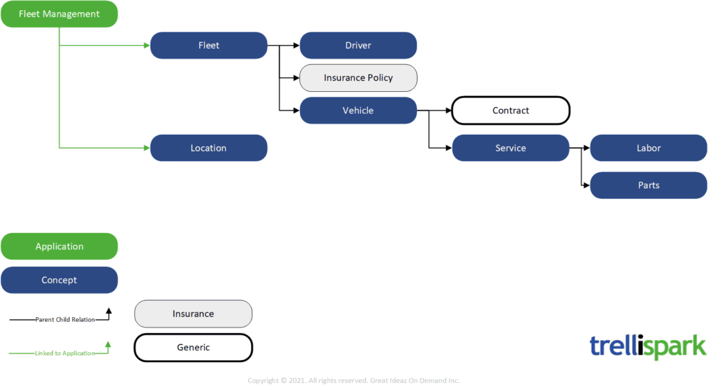 Diagram showing the relationships between concepts in the Fleet Management functionality.