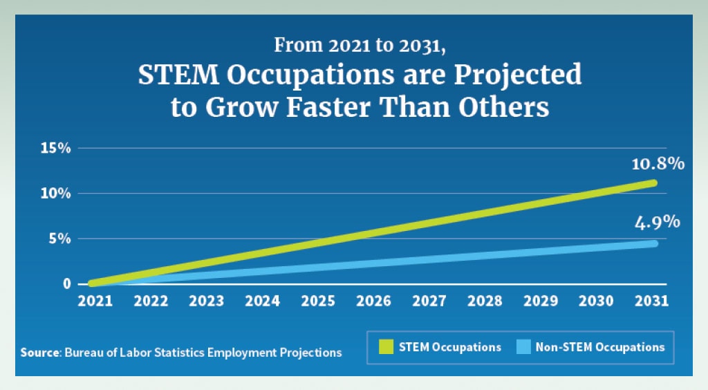 chart-showing-STEM-jobs-grow-faster-than-others
