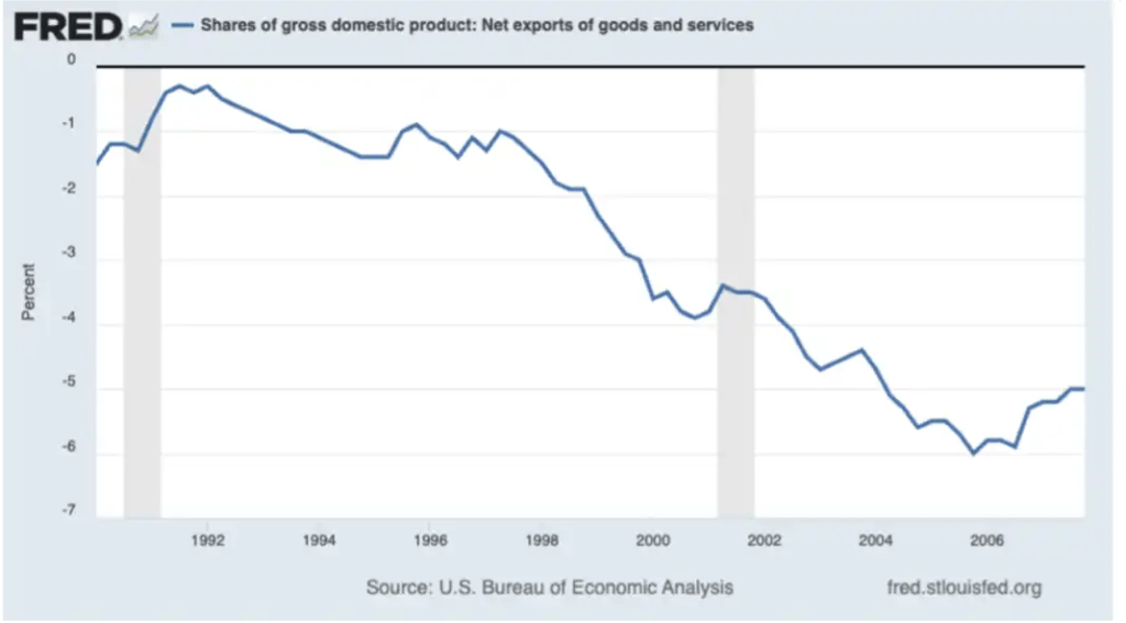 Shares of GDP next exports of goods and services