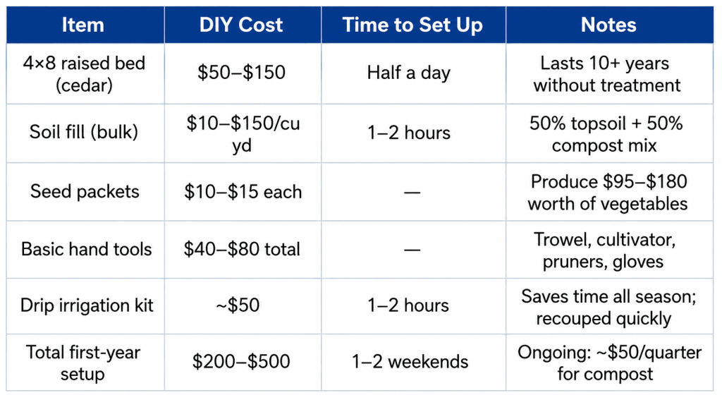 costs at a glance