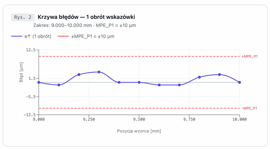krzywa-bledow-czujnika-1024x568 Wzorcowanie czujników zegarowych, tarczowych mechanicznych. Jak samemu prawidłowo sprawdzić czujnik zegarowy?