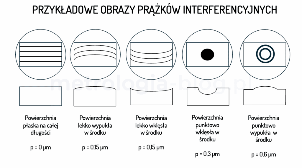 obraz-prazkow-interferencyjnych-1024x570 Płytki interferencyjne. Pomiary płaskości małych powierzchni metodą interferencyjną.