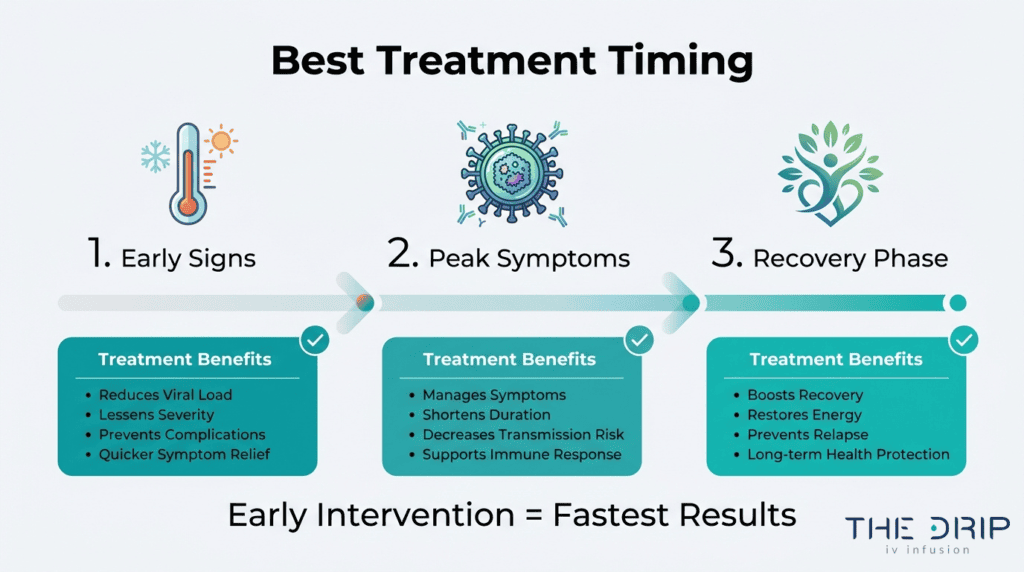 Best timing for flu IV therapy from early symptoms to peak symptoms and recovery phase