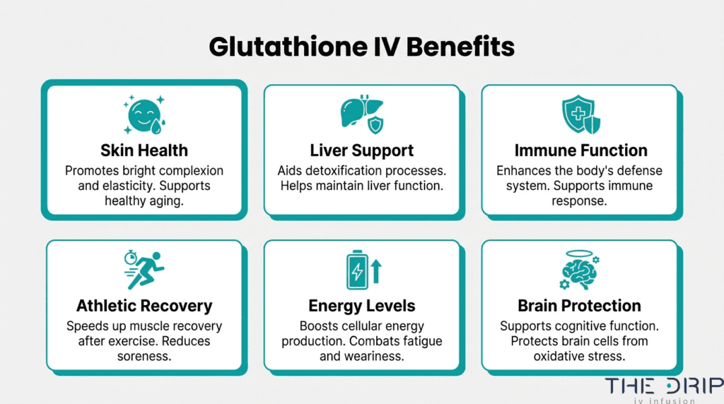 Glutathione IV benefits overview for skin health, liver support, immune function, athletic recovery, energy levels, and brain protection