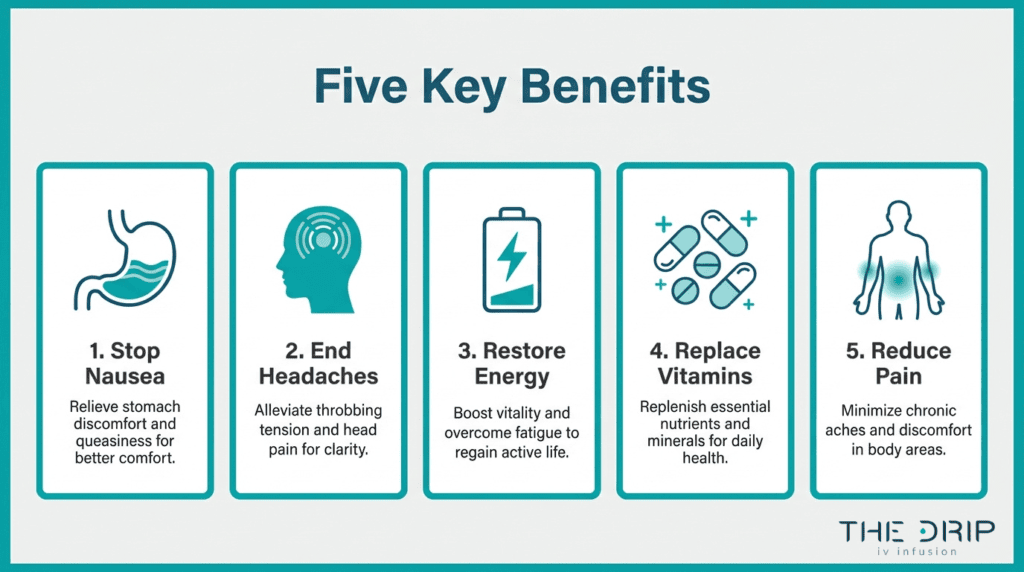 Five key benefits of IV therapy infographic showing nausea relief, headache support, energy restoration, vitamin replacement, and pain reduction