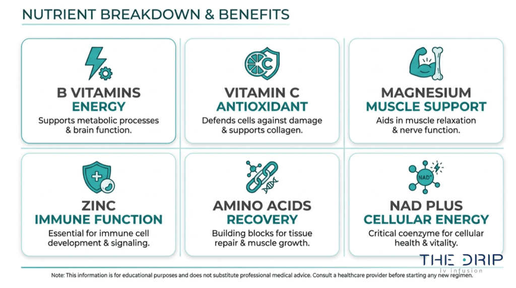 IV drip nutrient breakdown showing B vitamins, vitamin C, magnesium, zinc, amino acids, and NAD plus benefits