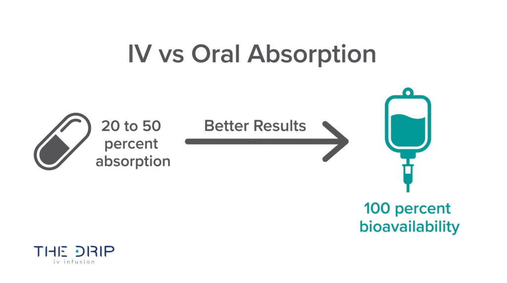 IV infusion bioavailability comparison showing better nutrient absorption than oral supplements