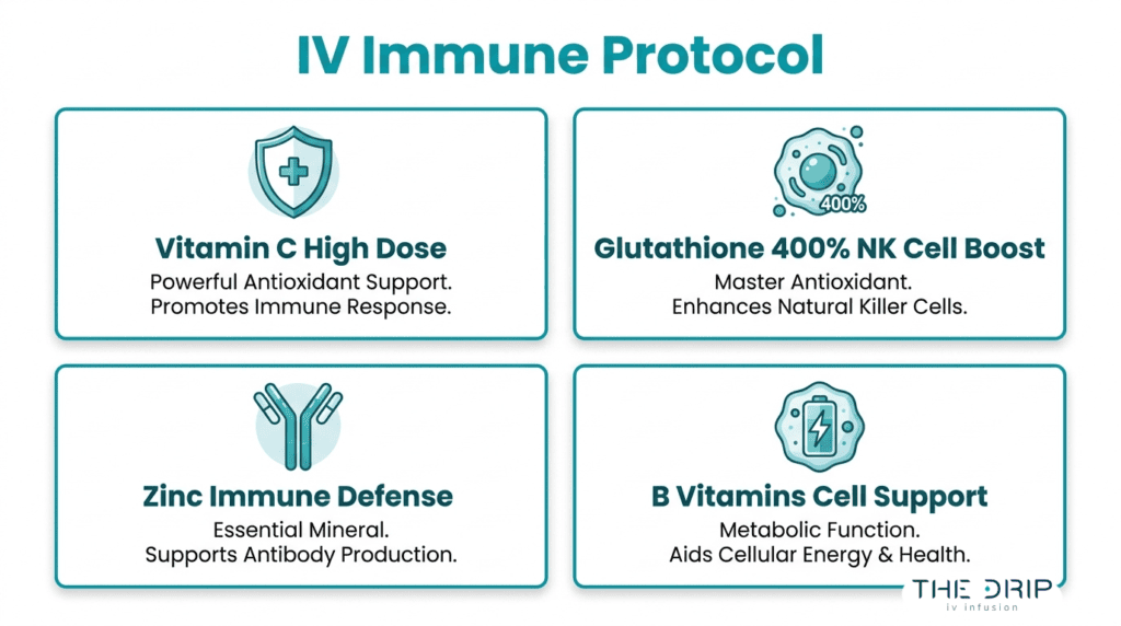 IV immune support protocol infographic featuring high-dose vitamin C, glutathione, zinc, and B vitamins for immune defense and cellular health