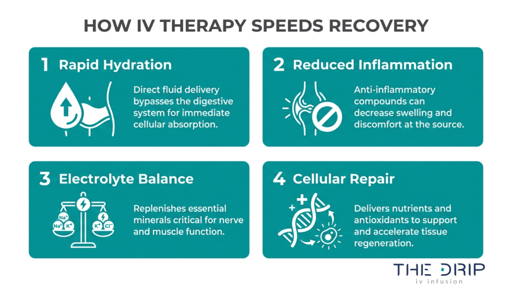 How IV therapy supports athletic recovery through rapid hydration, reduced inflammation, electrolyte balance, and cellular repair