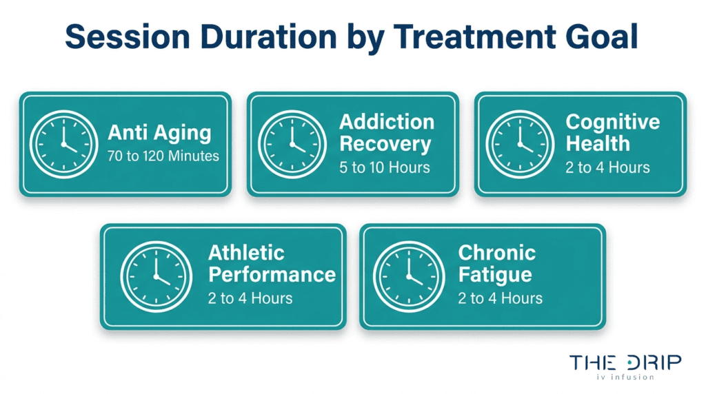 NAD Plus IV session duration chart by treatment goal including anti-aging, addiction recovery, cognitive health, athletic performance, and chronic fatigue