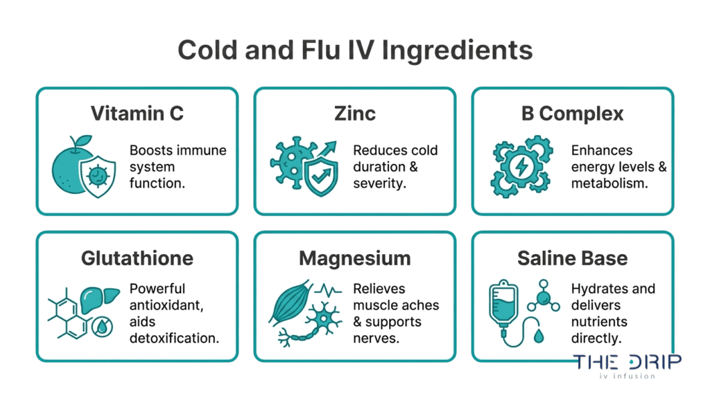 Cold and flu IV drip ingredients breakdown showing vitamin C, zinc, B complex, glutathione, magnesium, and saline base