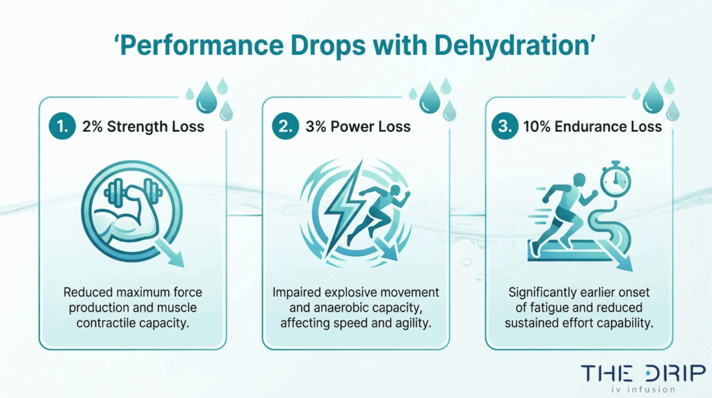Dehydration performance impact infographic showing strength loss, power loss, and endurance loss during athletic activity
