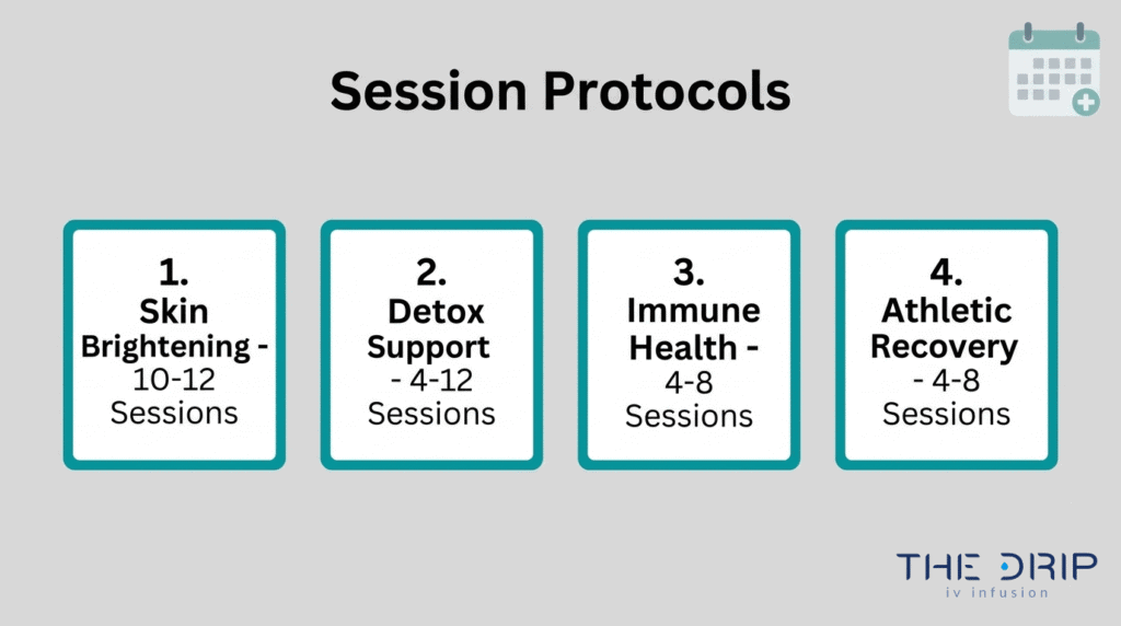Glutathione IV session protocol guide showing recommended sessions for skin brightening, detox support, immune health, and athletic recovery
