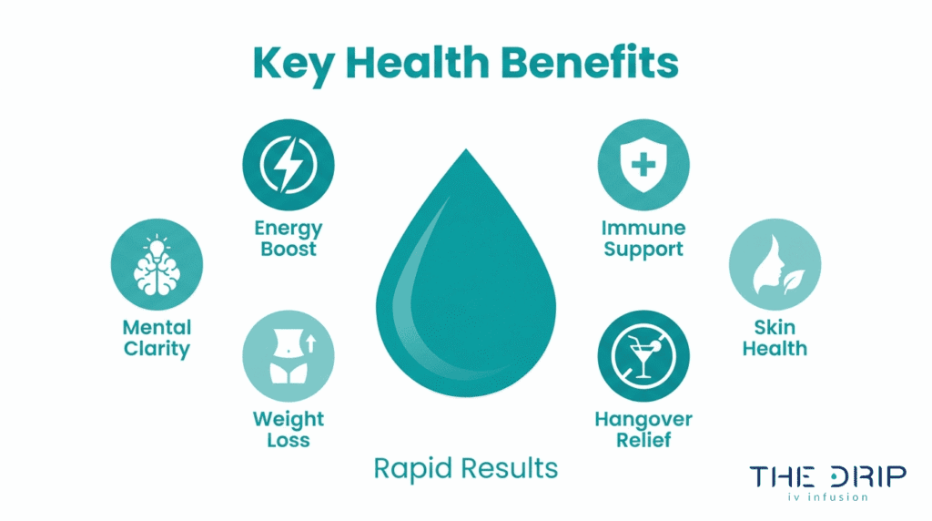 Key health benefits of IV therapy showing energy boost, immune support, skin health, hangover relief, weight loss, and mental clarity