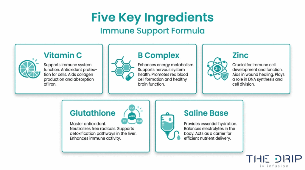 Immune booster IV formula ingredients breakdown showing vitamin C, B complex, zinc, glutathione, and saline base for immune support.