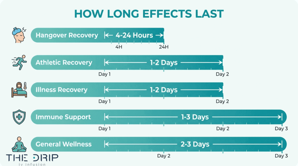 IV hydration effects duration timeline showing how long benefits last for hangover recovery, athletic recovery, illness recovery, immune support, and general wellness