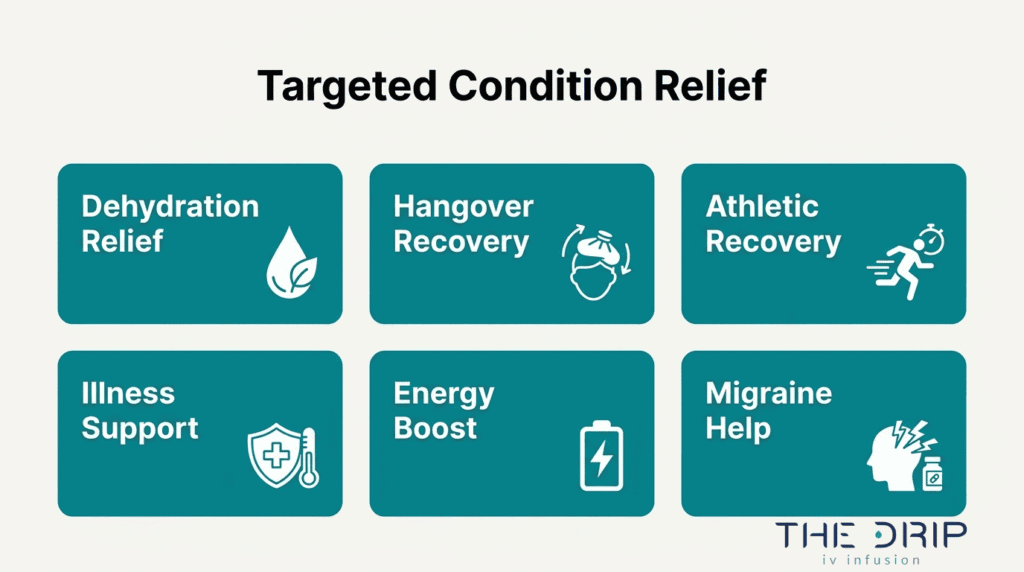 Targeted IV therapy condition relief infographic showing dehydration relief, hangover recovery, athletic recovery, illness support, energy boost, and migraine help