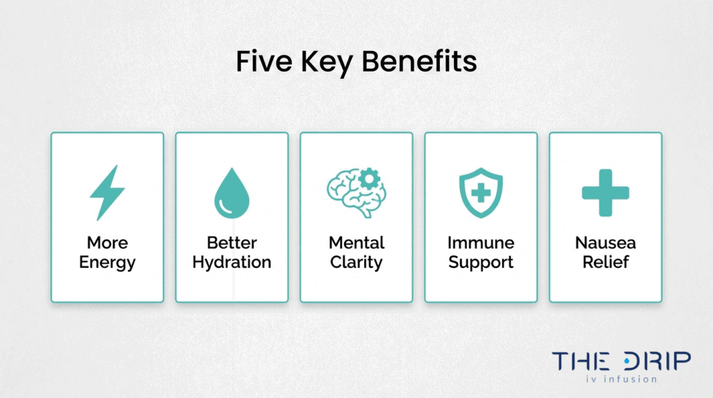 Five key IV therapy benefits infographic showing more energy, better hydration, mental clarity, immune support, and nausea relief