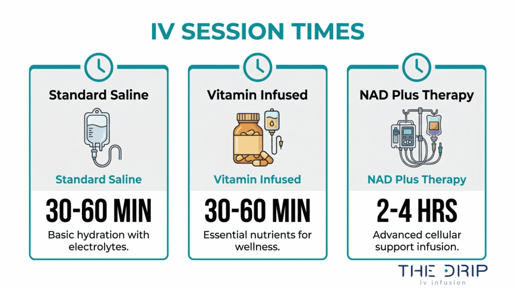 IV therapy session duration guide showing standard saline, vitamin-infused IV, and NAD plus therapy treatment times