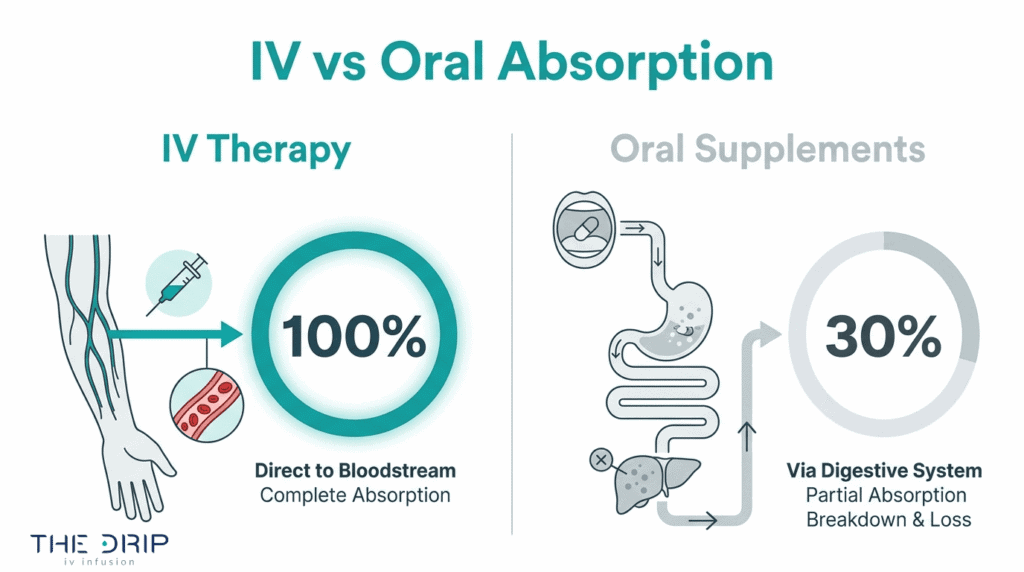 IV therapy versus oral supplements absorption comparison showing direct bloodstream delivery and partial digestive absorption