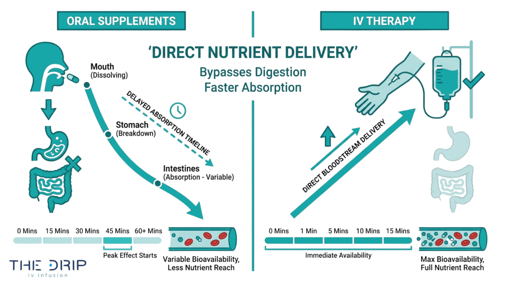 IV therapy versus oral supplements comparison showing direct nutrient delivery, faster absorption, and higher bioavailability