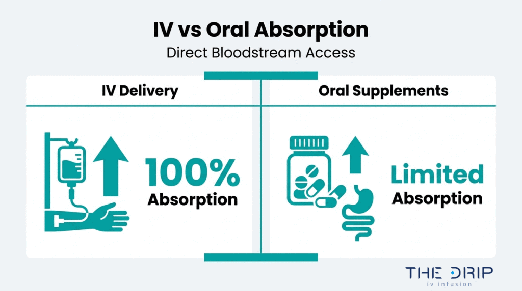 IV versus oral absorption comparison showing IV delivery with direct bloodstream access and oral supplements with limited absorption