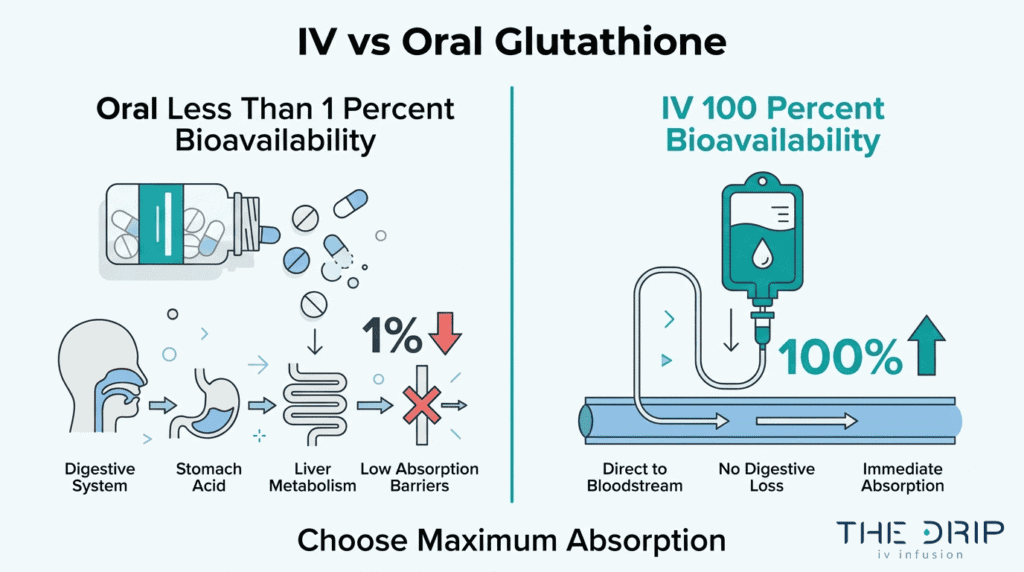 IV versus oral glutathione comparison showing higher bioavailability and direct bloodstream absorption with IV therapy