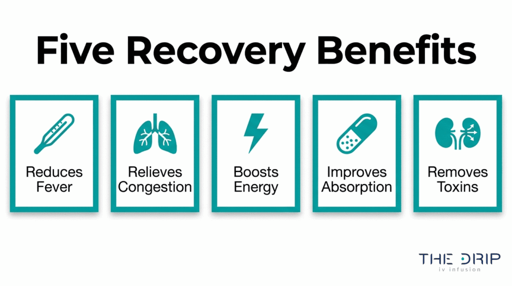 Five recovery benefits of hydration showing reduced fever, congestion relief, energy boost, improved absorption, and toxin removal