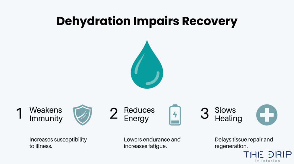 Dehydration impairs recovery infographic showing weakened immunity, reduced energy, and slower healing during illness