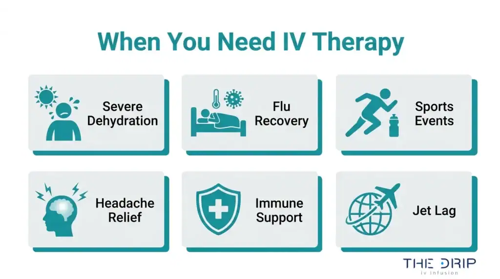 When you need IV therapy infographic showing severe dehydration, flu recovery, sports events, headache relief, immune support, and jet lag.