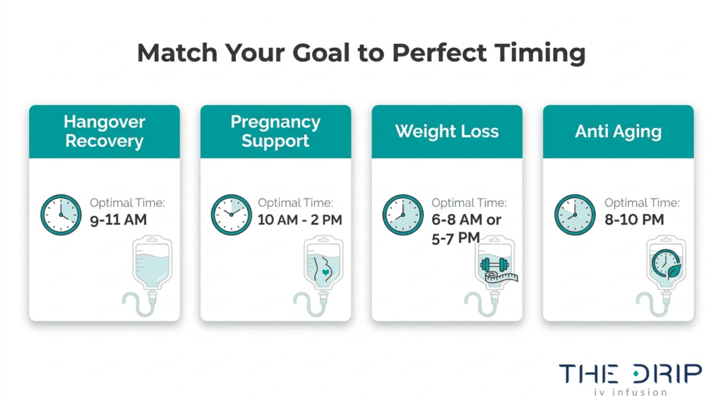 Goal-based IV therapy timing guide showing optimal times for hangover recovery, pregnancy support, weight loss, and anti-aging IV treatments.