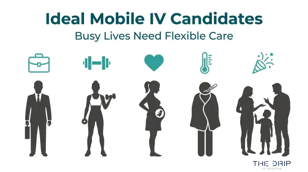 Ideal mobile IV therapy candidates infographic showing busy professionals, athletes, pregnant women, sick patients, and families needing flexible care.