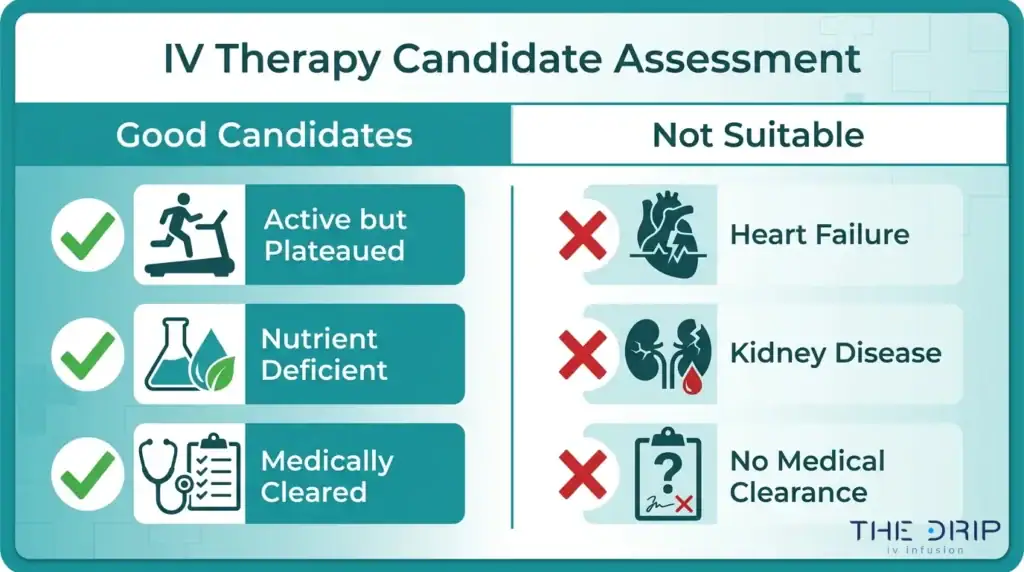 IV therapy candidate assessment chart showing good candidates and unsuitable candidates based on medical clearance and health conditions.