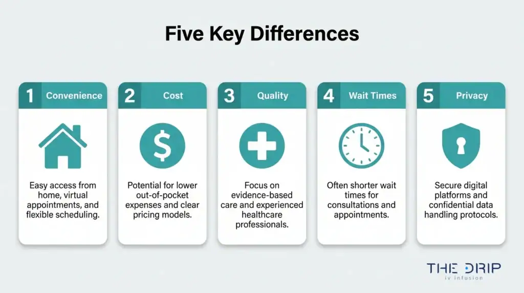Mobile vs clinic IV therapy key differences infographic comparing convenience, cost, quality, wait times, and privacy.