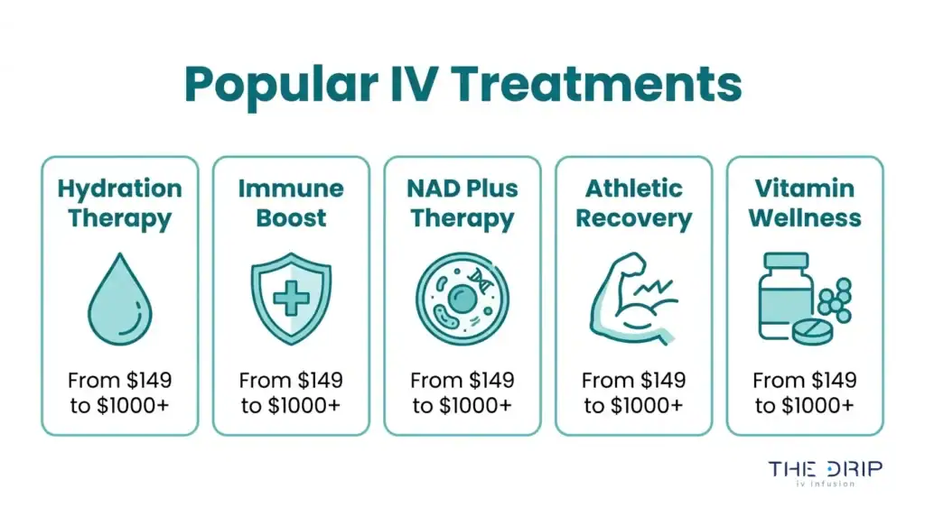 Popular IV treatments infographic showing hydration therapy, immune boost, NAD plus therapy, athletic recovery, and vitamin wellness pricing.