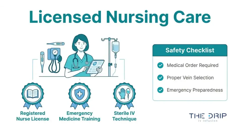 Licensed nursing care infographic showing registered nurse license, emergency medicine training, sterile IV technique, and safety checklist.