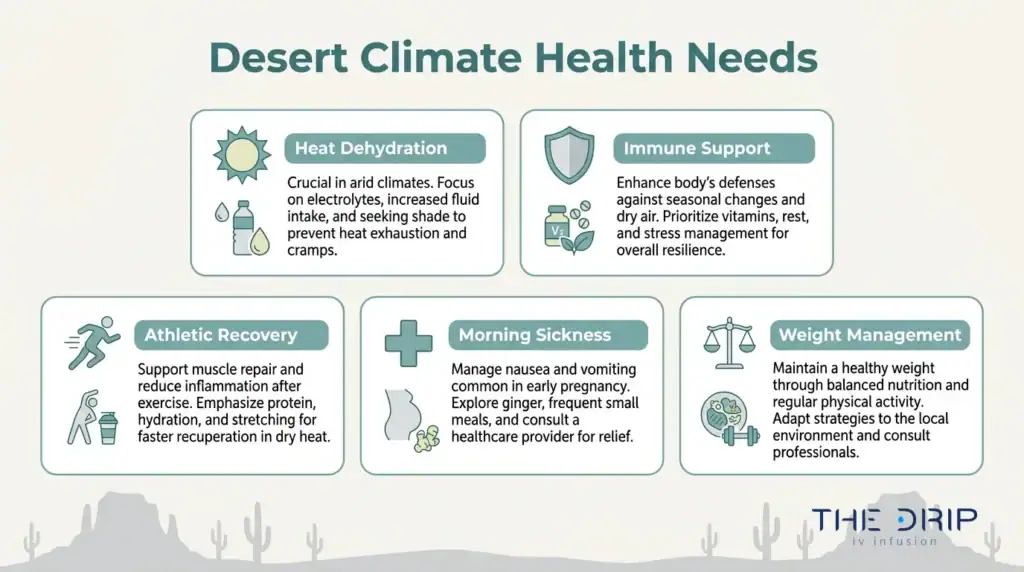 Desert climate health needs infographic showing heat dehydration, immune support, athletic recovery, morning sickness, and weight management.