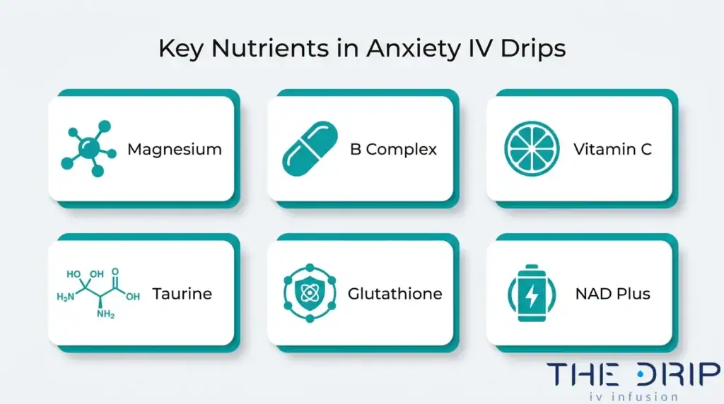 Infographic highlighting key nutrients in anxiety IV drips, including magnesium, B complex vitamins, vitamin C, taurine, glutathione, and NAD+.