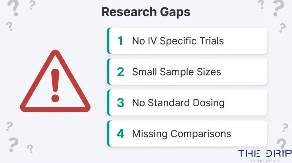 Research gaps infographic showing limitations of IV therapy for anxiety studies, including lack of specific trials, small sample sizes, no standard dosing, and limited comparisons.