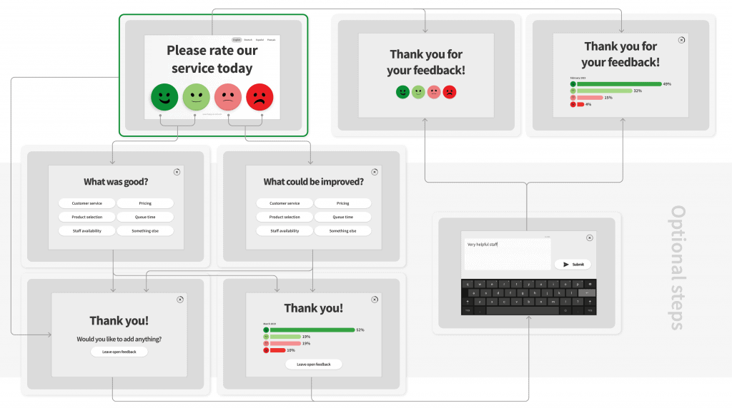 Die Darstellung des intuitiven User Interfaces bei der Kundenbefragung über Touch Display.