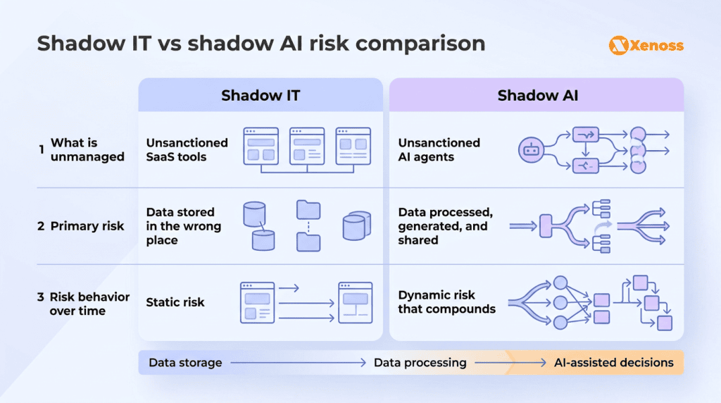 Shadow IT vs shadow AI risk comparison Shadow IT vs shadow AI risk comparison