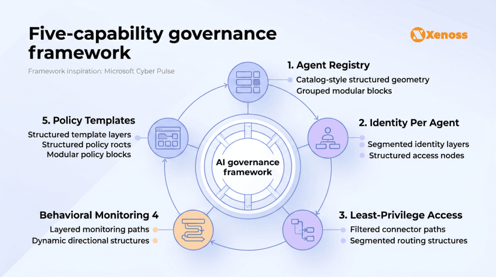 five capability governance framework five capability governance framework