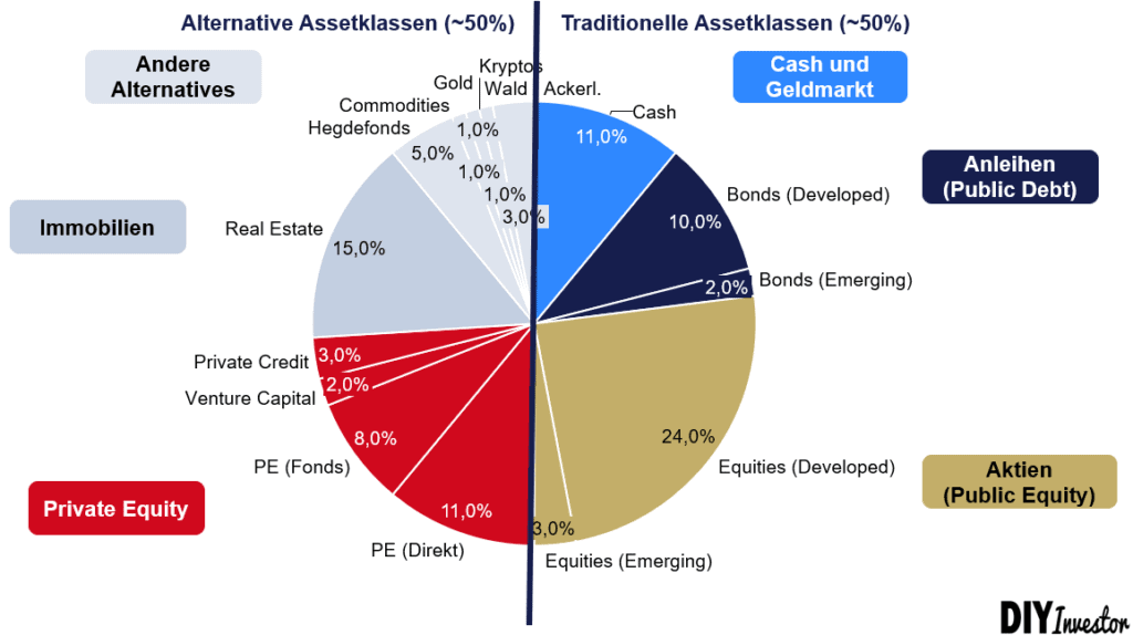 Asset Allocation europäisches Family Office, HSBC Family Office Report