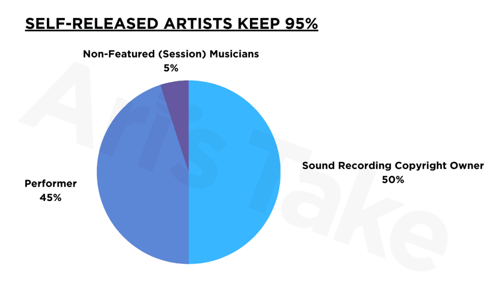 Radio Royalties: Who Gets Paid when Songs are Played on the Radio?